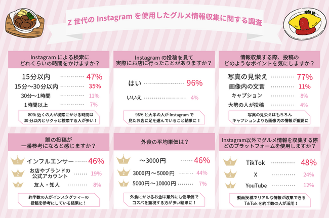 【2023年最新 Z世代のInstagram活用法調査レポート】Z世代の96％がInstagramで見つけたお店に行った経験あり参考にするのは「等身大のインフルエンサー」