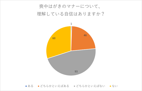 喪中はがきのマナーに自信がない人は「76.5％」リアルな喪中はがき事情を200名にアンケート調査しました！