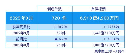 2023年9月の全国企業倒産720件