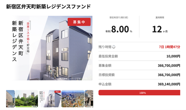 ヤマワケエステートの第1号不動産ファンド「新宿区弁天町新築レジデンスファンド」が開始約2時間半で募集金額達成。締め切り時点の応募総額は6億7,972万円。