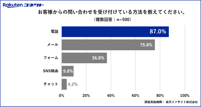 楽天コミュニケーションズ、「中小企業の電話対応に関する実態調査」結果を発表