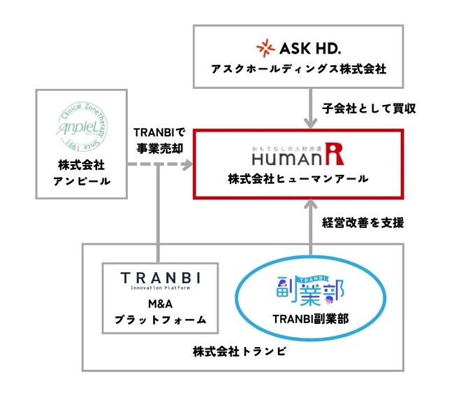 TRANBI副業部　成約者事業PMI支援が始動