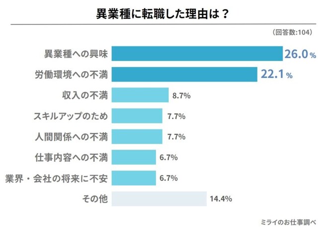異業種への転職者１０４名に調査！７４.０%が転職に「成功した」と回答！失敗しないためのコツとは！？