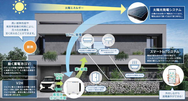 ヤマダホールディングス50周年記念商品 「YAMADA スマートハウス」販売開始！！
