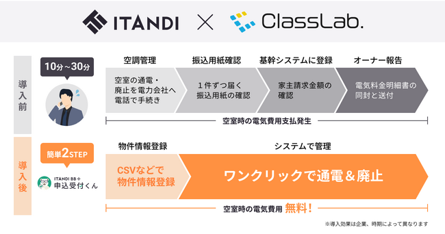 イタンジ×ClassLab提携で、不動産賃貸管理会社向け「空室通電無料プラン」の提供を開始、ワンクリックで退去後の通電・廃止が可能に