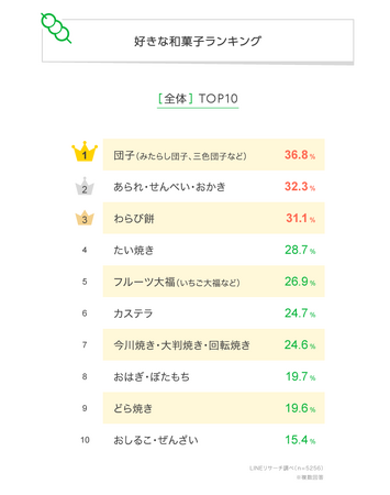 【LINEリサーチ】好きな和菓子の1位は「団子」続いて「あられ・せんべい・おかき」「わらび餅」がランクイン