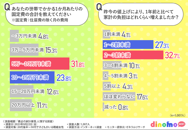 20代～50代主婦のおよそ6割が値上げ対策をしている！具体的に見直している費用とは？