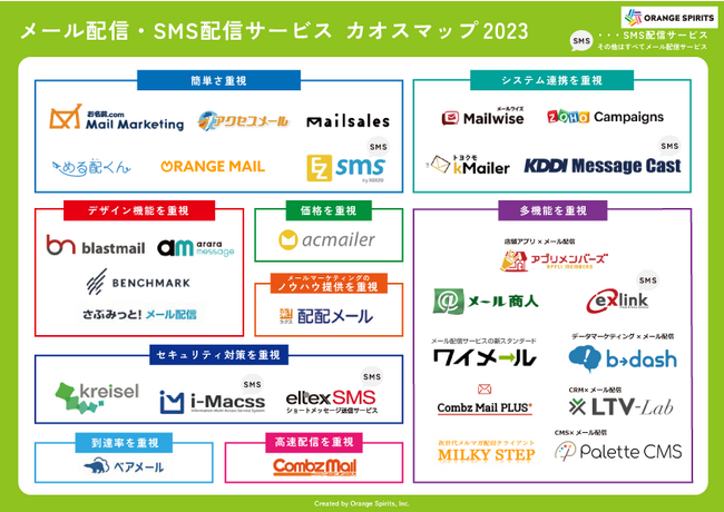 各メール配信・SMS配信サービスの特徴が一目でわかるカオスマップを公開