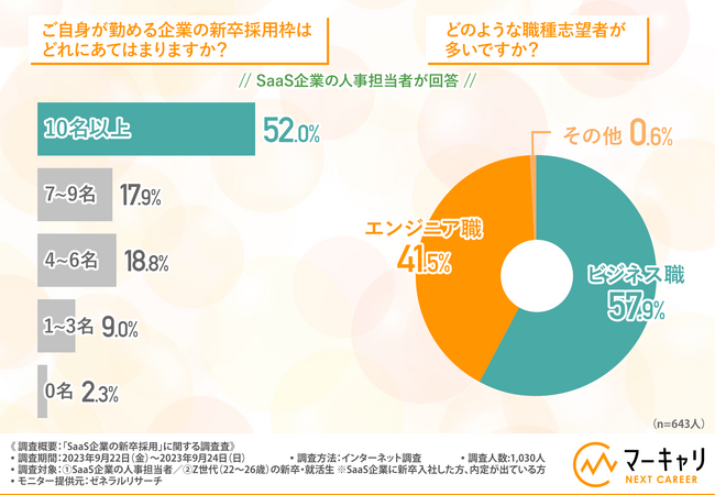 【SaaS企業の新卒採用】インターンや内定者インターンの受け入れを積極的に行っている企業が多い！新卒入社した方や内定者がSaaS企業に応募した理由とは？