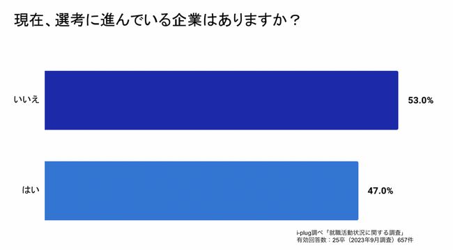 就職活動にChatGPTを利用したことがある学生は27.3%。うち約8割がES作成に使用。