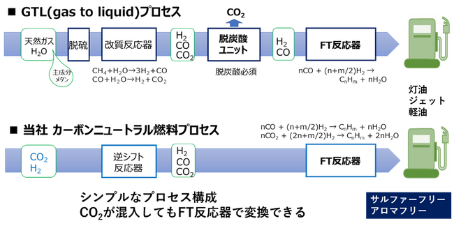 二酸化炭素を20%混合した合成ガスからのFT合成燃料生成に成功