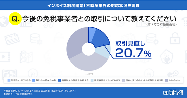 不動産会社の20.7％が「取引見直し」、免税事業者に影響も｜インボイス制度への対応状況調査（いえらぶGROUP）