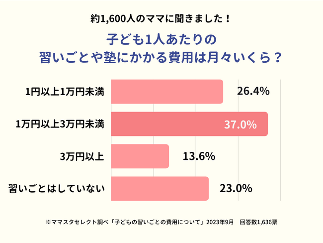 4割のママが「習い事は掛け持ちで3万円未満」と回答。子どもの塾や習い事にかける金額は？