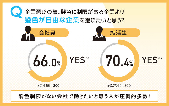 【経営者・人事担当者必見】会社員や就活生の本音を調査！就活生の7割以上が「髪色が自由な企業を選びたい」と回答