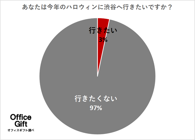 【2023年渋谷ハロウィン問題/300名に調査】ハロウィンの迷惑行為や自粛要請についての世間の率直な意見を紹介！今年は制限される！？