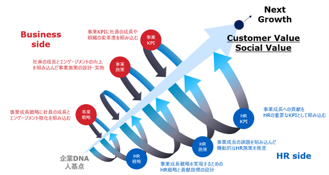 国内電通グループ、人的資本経営を事業成長に着実に結びつけるCHRO支援プログラム「HR for Growth」提供開始