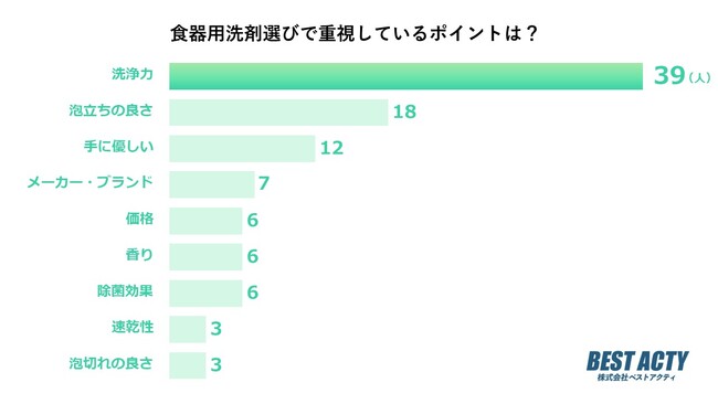 【アンケート調査】食器用洗剤選びで重視するポイントは？「泡立ちの良さ」が2位！1位は？