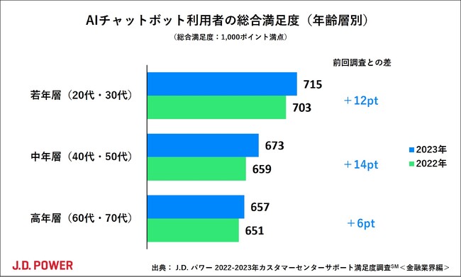J.D. パワー 2023年カスタマーセンターサポート満足度調査(SM)＜金融業界編＞