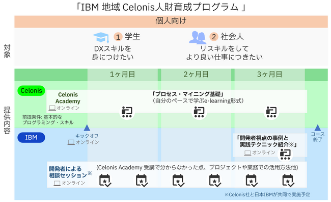 Celonisと日本IBM、業務プロセス全体の最適化によりDXを推進する技術者育成を目指す「地域Celonis人財育成プログラム」を提供開始
