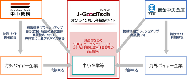 中小機構と信金中央金庫による中小企業の海外販路開拓支援にかかる連携強化について