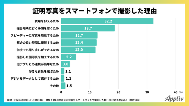 【証明写真に関する調査】スマホで撮影した人の77.5％が仕上がりに満足、顔部分を加工した人は36.7％（Appliv調べ）
