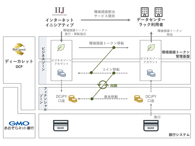 ブロックチェーン技術を用いた環境価値のデジタルアセットとデジタル通貨決済 24年7月サービス開始を目指し共同で推進
