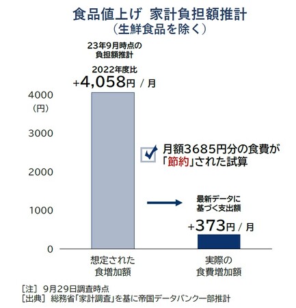 4月から1世帯「月3700円」食費節約の試算　値上げ疲れ鮮明 10月以降も家計負担重く