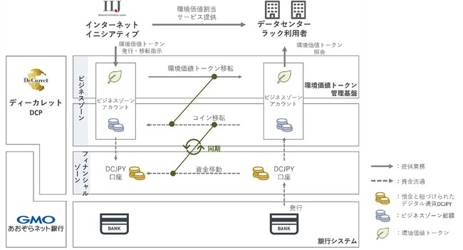 ブロックチェーン技術を用いた環境価値のデジタルアセットとデジタル通貨決済　24年7月サービス開始を目指し共同で推進