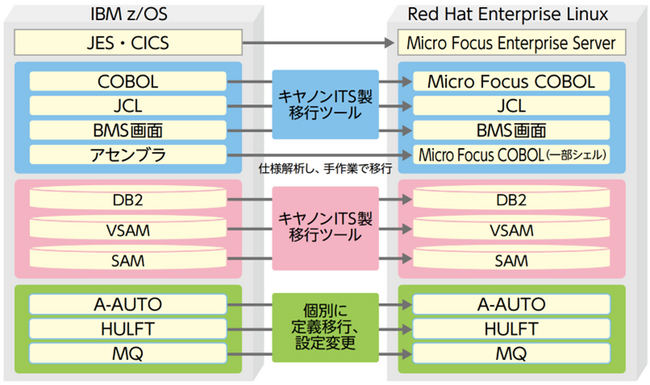 YKK AP株式会社がリホストによるマイグレーションでオープン化