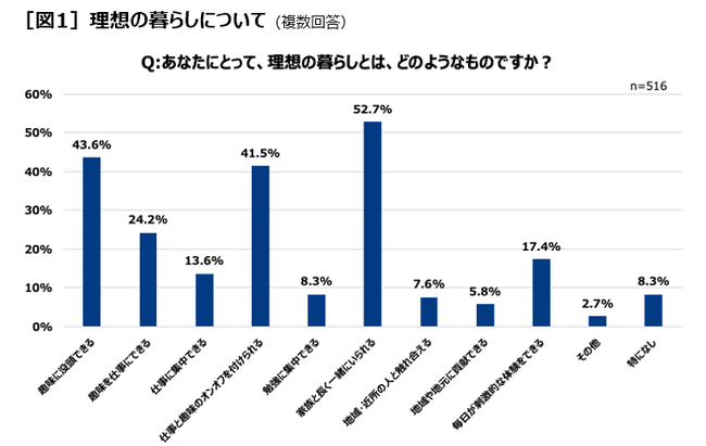 ー 新世代（Z世代・ミレニアル世代）の理想の暮らしに関する意識調査 ー