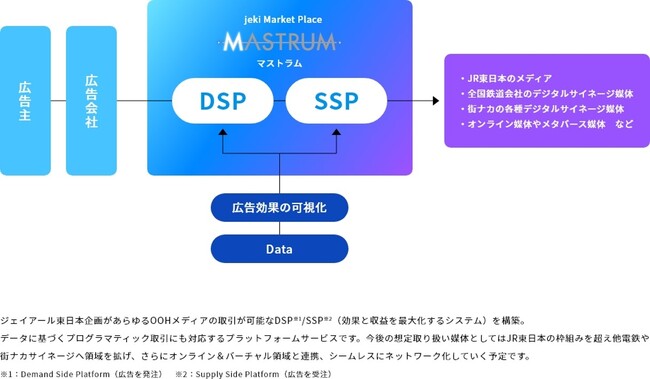 新デジタルOOHプラットフォーム「MASTRUM」をサービスイン！ 第一弾は、約34,000面のJR東日本デジタルサイネージを販売