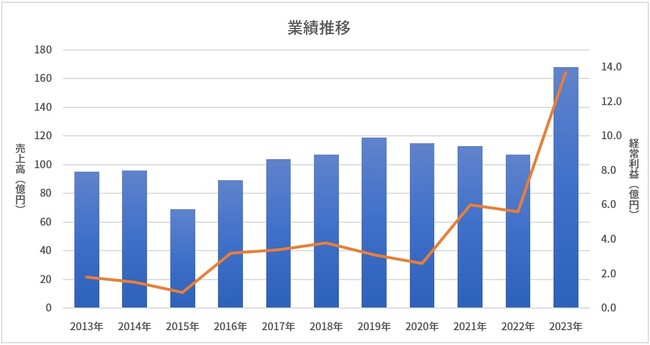 三和建設、経営理念「つくるひとをつくる」策定から10年 ～「しぼれば拡がる」ブランディングで創業以来最高売上～