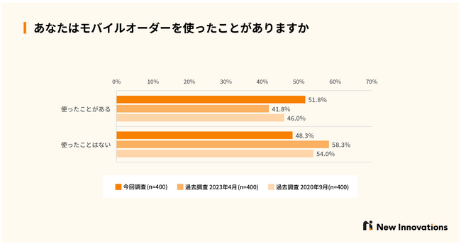 約半数がモバイルオーダーの利用経験あり、2023年4月調査時から10ポイント増加。時短メリットを感じる人が多い一方で、受け取り時の待ち時間は継続課題。約7割が非対面受け取りのコーヒーサービス利用に意欲