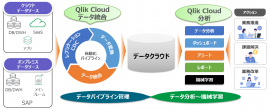 Qlik Cloudの全体イメージ Qlik Cloudの全体イメージ