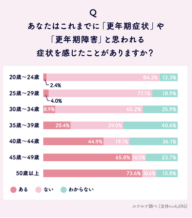 更年期に関する予防・対策状況の意識調査