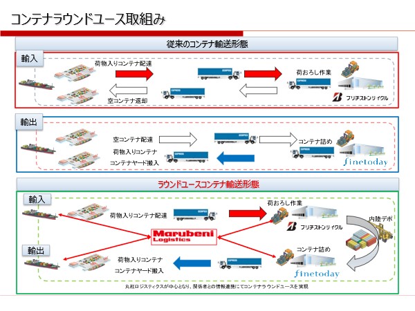 丸紅ロジスティクス、ブリヂストンサイクル、ファイントゥデイが3社連携による海上コンテナの共同利用を開始