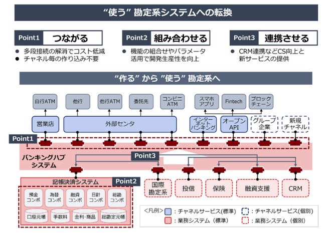 日立のオープン勘定系パッケージ「OpenStage」が伊予銀行で採用決定