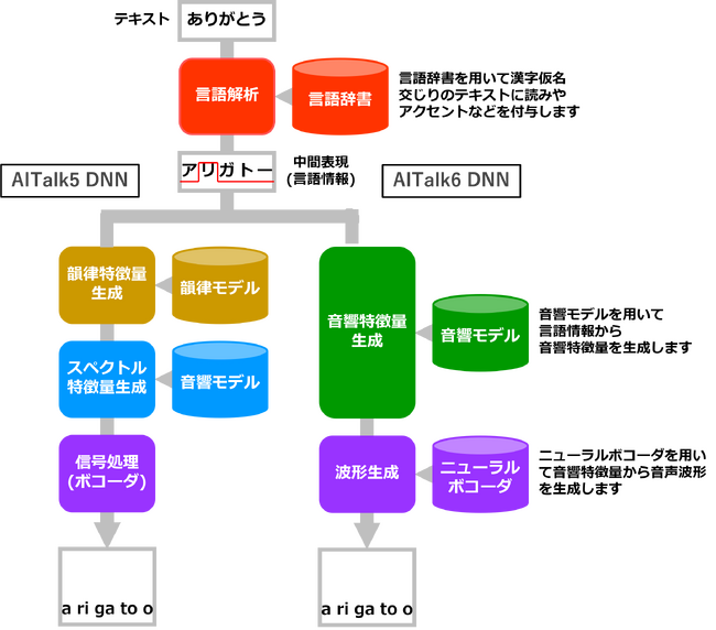エーアイ、進化した新世代DNN音声合成エンジン「AITalk6」を発表。品質が向上し、自然で豊かな表現が可能に