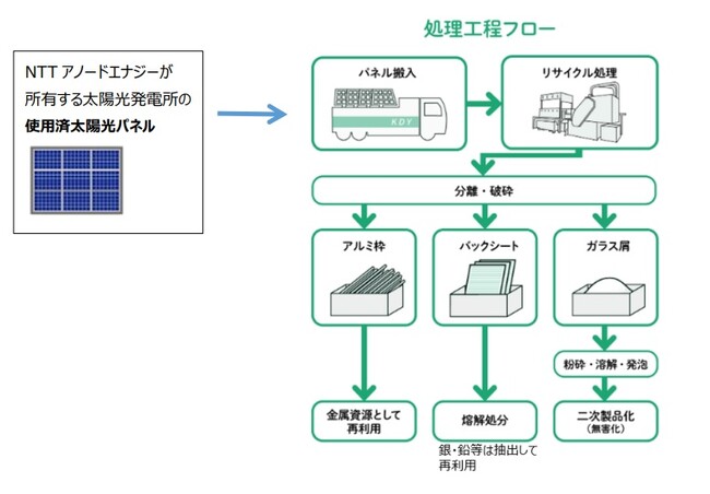 環境負荷低減に向けた使用済太陽光パネルのリサイクルの取り組みについて