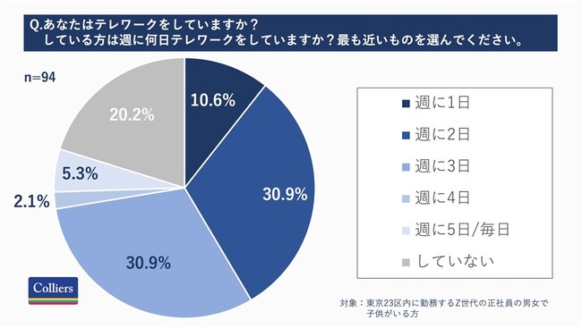 コロナ禍が落ち着いた現在も Z 世代はテレワーク志向でも半数はテレワーク未実施、主な理由は「会社の方針」テレワークする主な理由は「通勤時間がもったいない」