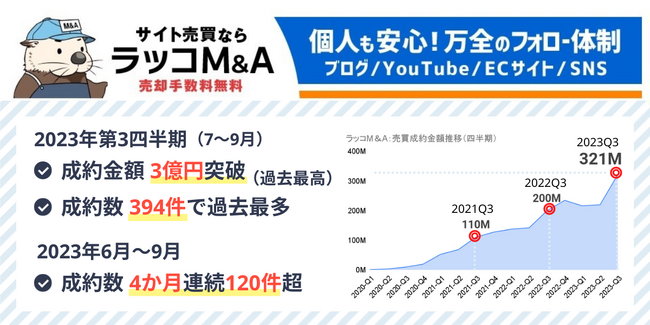 【ラッコM&A】2023年7-9月期実績：成約金額3億円突破。成約数は394件で過去最高を記録