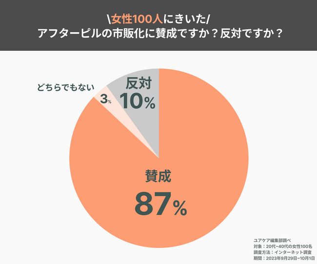 87％が賛成！アフターピルの市販化に関する調査レポート