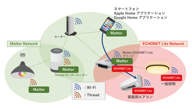 ユビキタスAI、スマートホーム規格「Matter」と「ECHONET Lite」とのブリッジ機能を提供開始