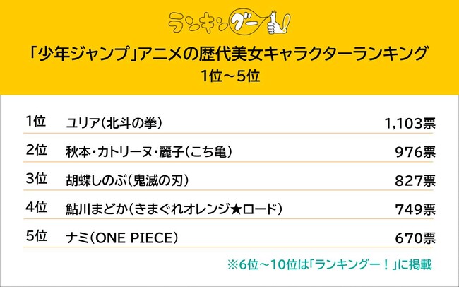 「少年ジャンプ」歴代アニメで美女だと思うのは？1位はユリア（北斗の拳）に決定。