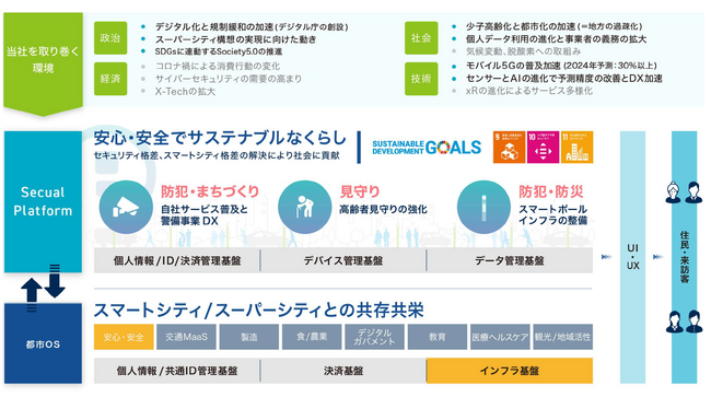 住民のスマートライフと自治体DX を同時に実現するSecual　まちづくり領域の事業拡大に向け、コンパクトスマートシティプラットフォーム協議会に加盟