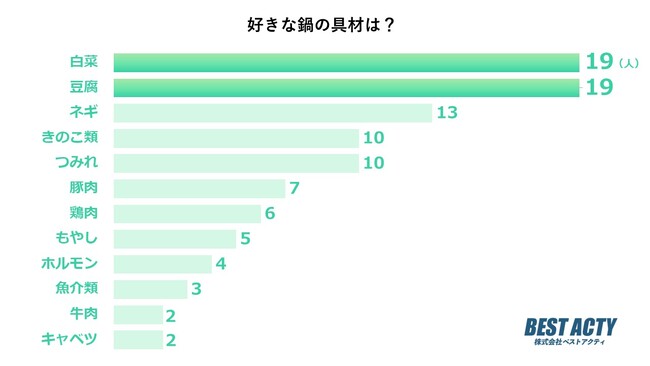 【アンケート調査】好きな鍋の具材は？どんな鍋料理にもピッタリの「白菜」と「豆腐」が人気