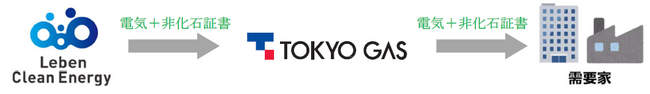 【レーベンクリーンエナジー】東京ガス株式会社と「太陽光電力卸売買契約締結」のお知らせ