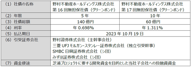 「芝浦グリーンボンド」の発行条件決定に関するお知らせ