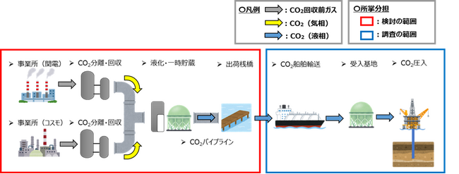 コスモエネルギーホールディングスと関西電力による 堺泉北エリアでのＣＣＳバリューチェーン構築に向けた共同検討開始