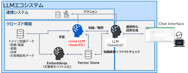 日本語に特化した対話型生成AIを開発するrinnaと協業